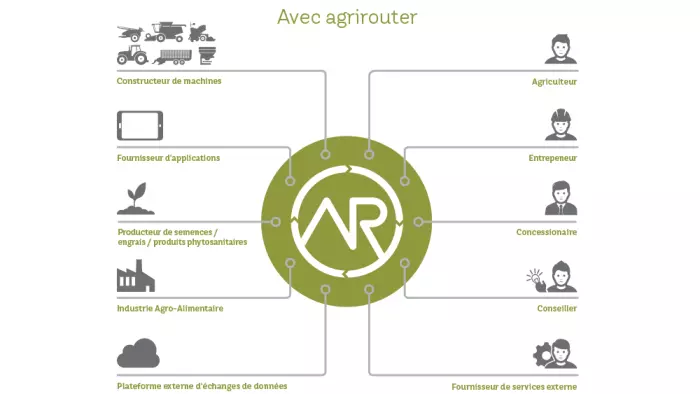 Avec Agrirouteur